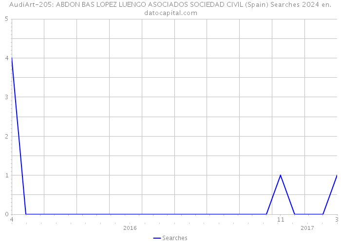 AudiArt-205: ABDON BAS LOPEZ LUENGO ASOCIADOS SOCIEDAD CIVIL (Spain) Searches 2024 