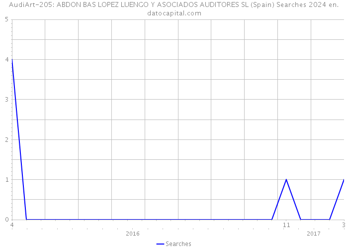 AudiArt-205: ABDON BAS LOPEZ LUENGO Y ASOCIADOS AUDITORES SL (Spain) Searches 2024 