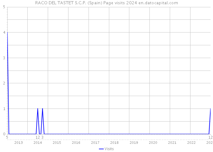 RACO DEL TASTET S.C.P. (Spain) Page visits 2024 