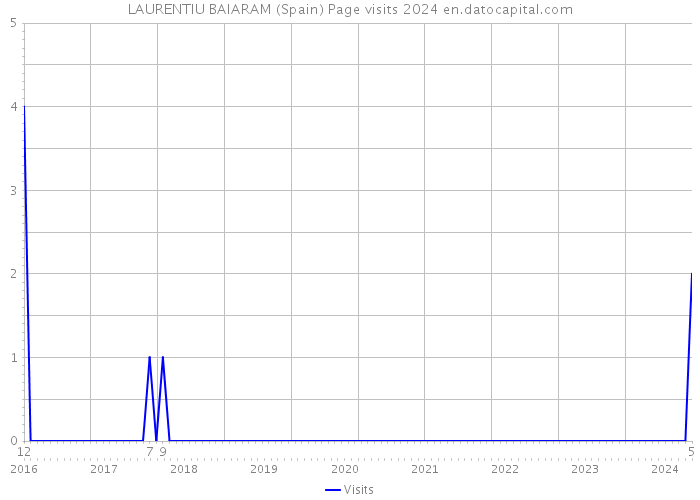 LAURENTIU BAIARAM (Spain) Page visits 2024 
