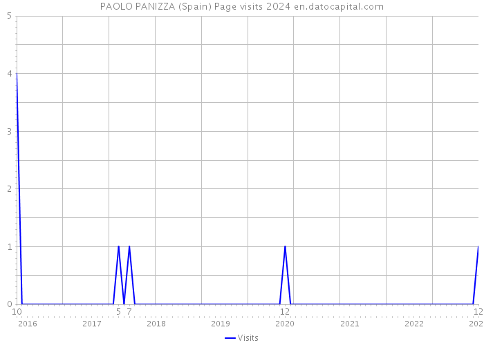 PAOLO PANIZZA (Spain) Page visits 2024 