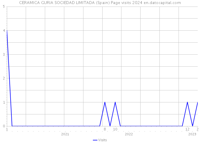 CERAMICA GURIA SOCIEDAD LIMITADA (Spain) Page visits 2024 