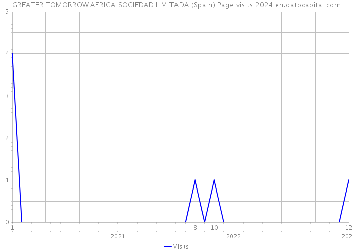 GREATER TOMORROW AFRICA SOCIEDAD LIMITADA (Spain) Page visits 2024 