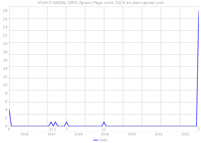 NYAKO NADAL GIRO (Spain) Page visits 2024 