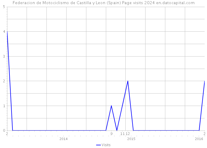 Federacion de Motociclismo de Castilla y Leon (Spain) Page visits 2024 