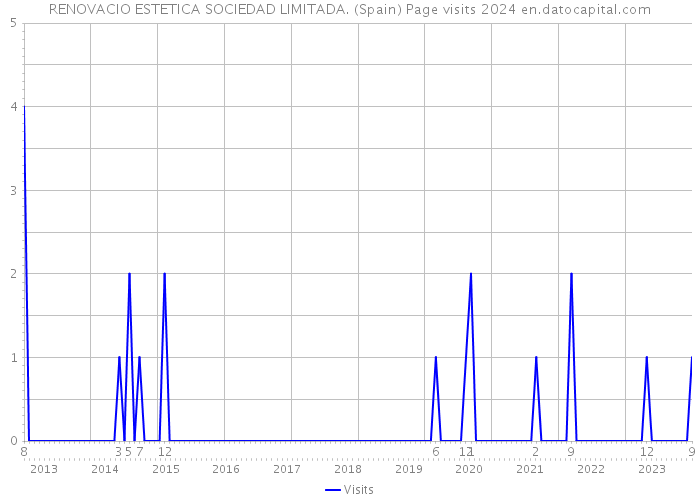 RENOVACIO ESTETICA SOCIEDAD LIMITADA. (Spain) Page visits 2024 