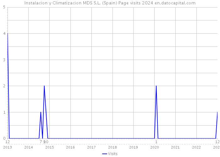 Instalacion y Climatizacion MDS S.L. (Spain) Page visits 2024 