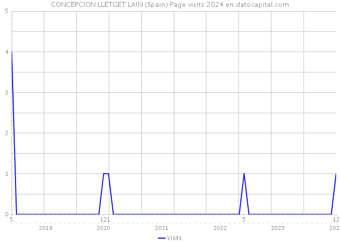 CONCEPCION LLETGET LAIN (Spain) Page visits 2024 