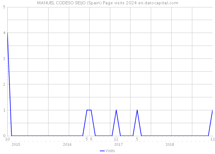 MANUEL CODESO SEIJO (Spain) Page visits 2024 