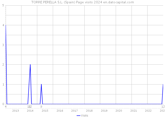 TORRE PERELLA S.L. (Spain) Page visits 2024 