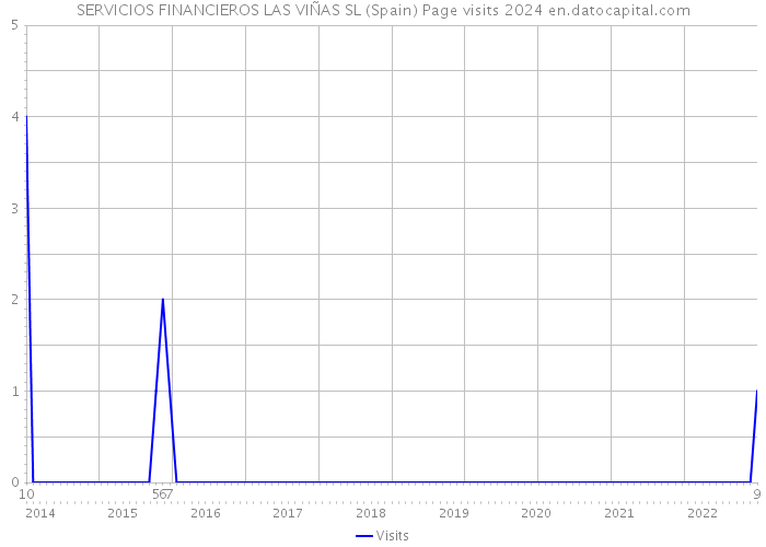 SERVICIOS FINANCIEROS LAS VIÑAS SL (Spain) Page visits 2024 