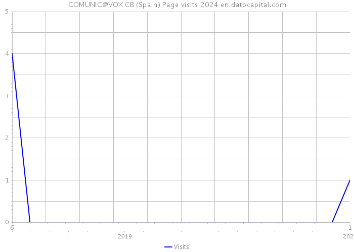 COMUNIC@VOX CB (Spain) Page visits 2024 