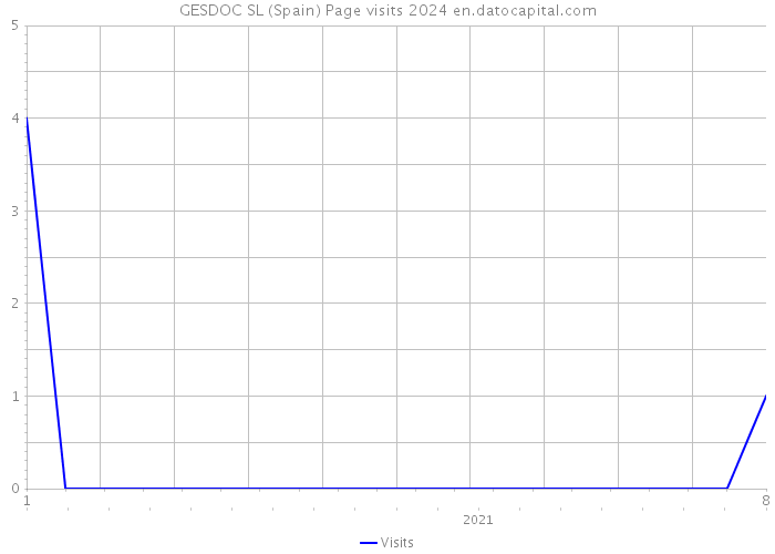 GESDOC SL (Spain) Page visits 2024 