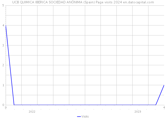 UCB QUIMICA IBERICA SOCIEDAD ANÓNIMA (Spain) Page visits 2024 