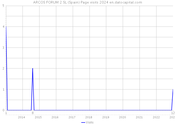 ARCOS FORUM 2 SL (Spain) Page visits 2024 