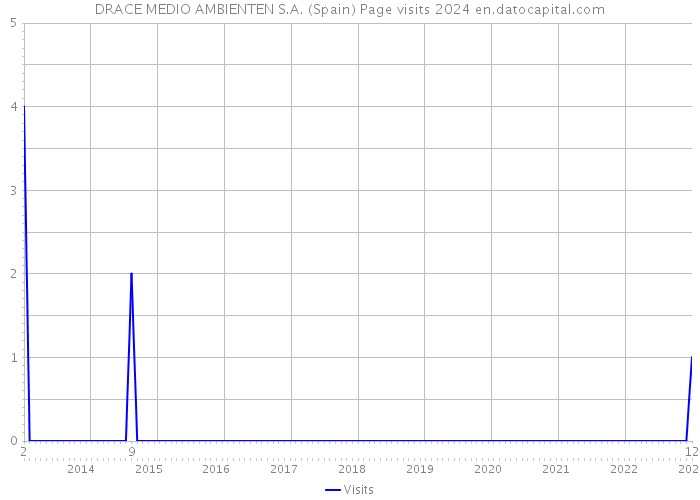 DRACE MEDIO AMBIENTEN S.A. (Spain) Page visits 2024 
