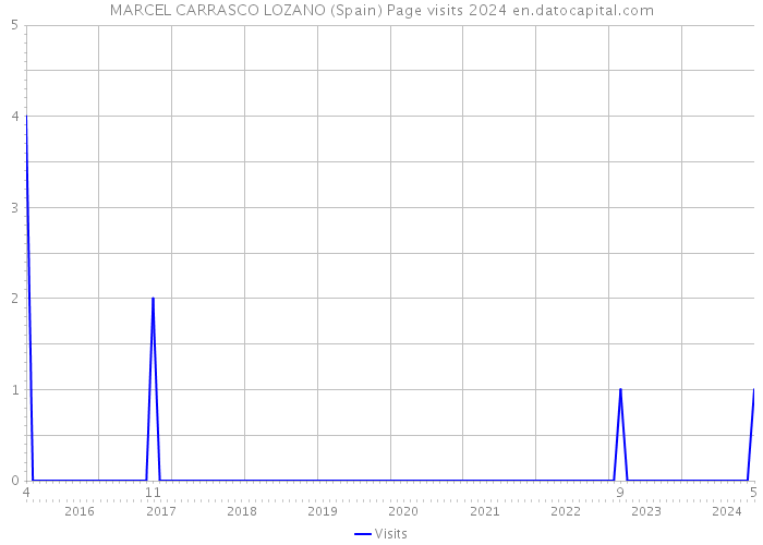 MARCEL CARRASCO LOZANO (Spain) Page visits 2024 