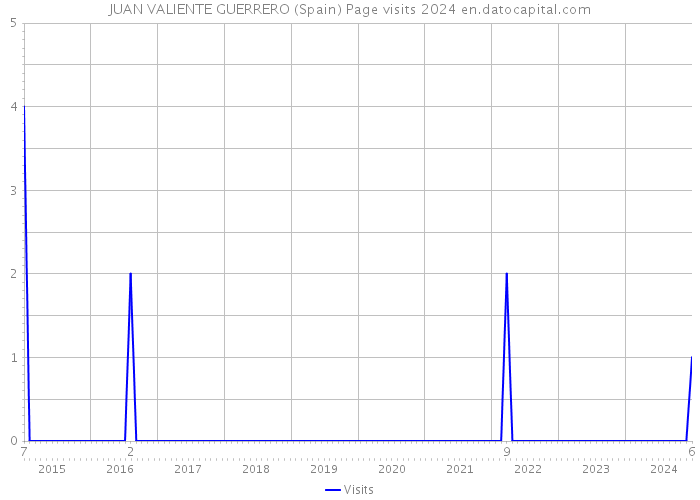 JUAN VALIENTE GUERRERO (Spain) Page visits 2024 