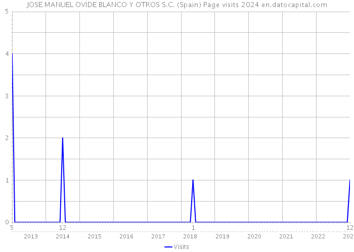 JOSE MANUEL OVIDE BLANCO Y OTROS S.C. (Spain) Page visits 2024 