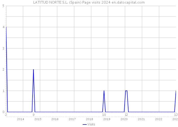 LATITUD NORTE S.L. (Spain) Page visits 2024 
