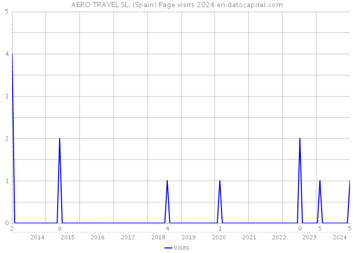 AERO TRAVEL SL. (Spain) Page visits 2024 