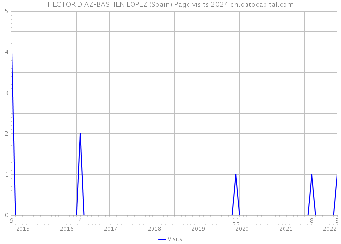 HECTOR DIAZ-BASTIEN LOPEZ (Spain) Page visits 2024 