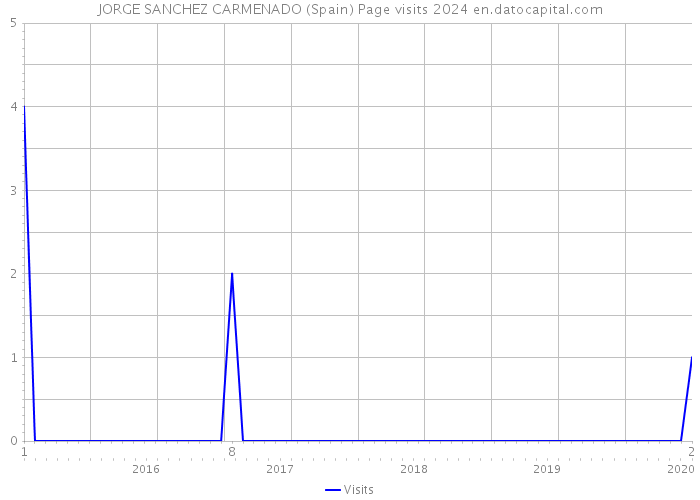 JORGE SANCHEZ CARMENADO (Spain) Page visits 2024 