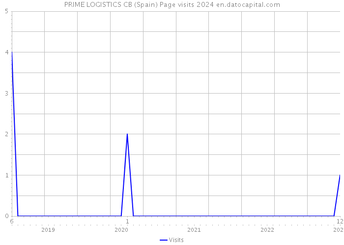 PRIME LOGISTICS CB (Spain) Page visits 2024 
