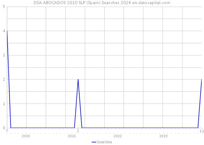 DSA ABOGADOS 2010 SLP (Spain) Searches 2024 