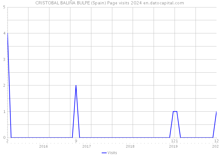CRISTOBAL BALIÑA BULPE (Spain) Page visits 2024 