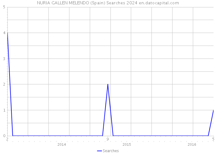NURIA GALLEN MELENDO (Spain) Searches 2024 
