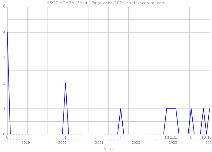 ASOC ADARA (Spain) Page visits 2024 