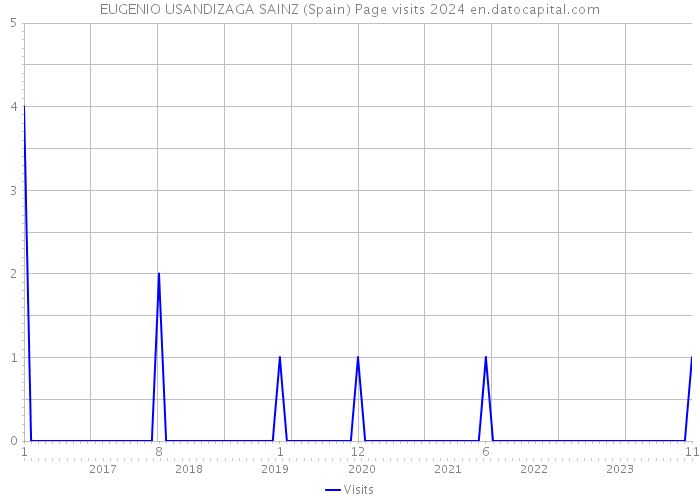 EUGENIO USANDIZAGA SAINZ (Spain) Page visits 2024 