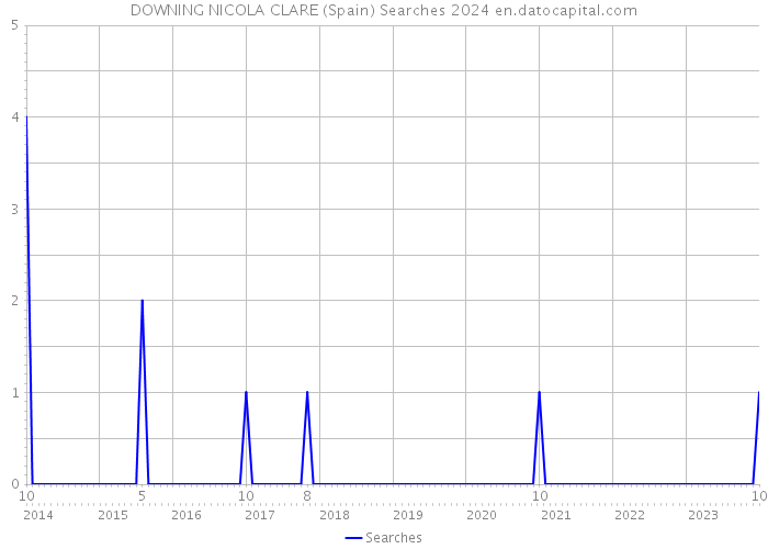DOWNING NICOLA CLARE (Spain) Searches 2024 