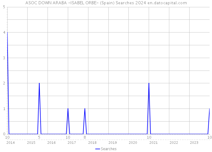 ASOC DOWN ARABA -ISABEL ORBE- (Spain) Searches 2024 