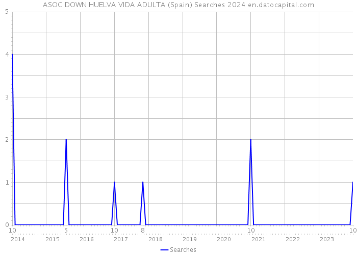 ASOC DOWN HUELVA VIDA ADULTA (Spain) Searches 2024 