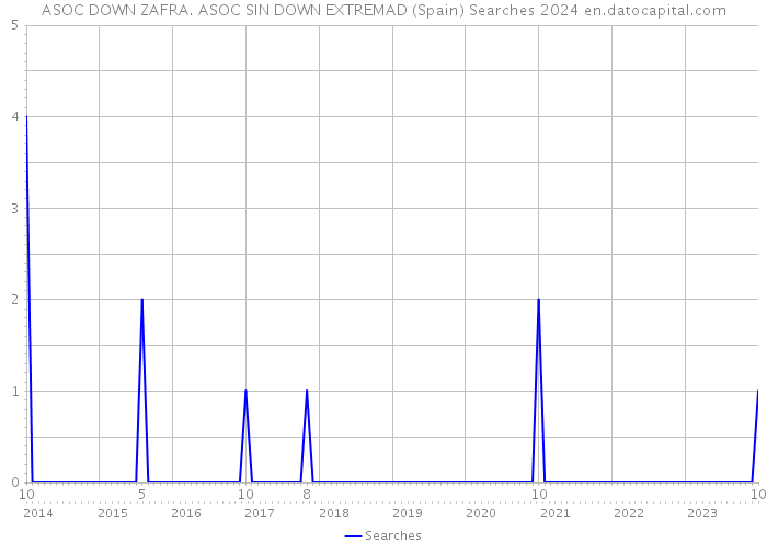 ASOC DOWN ZAFRA. ASOC SIN DOWN EXTREMAD (Spain) Searches 2024 
