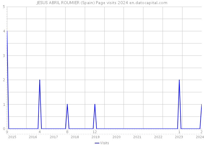 JESUS ABRIL ROUMIER (Spain) Page visits 2024 