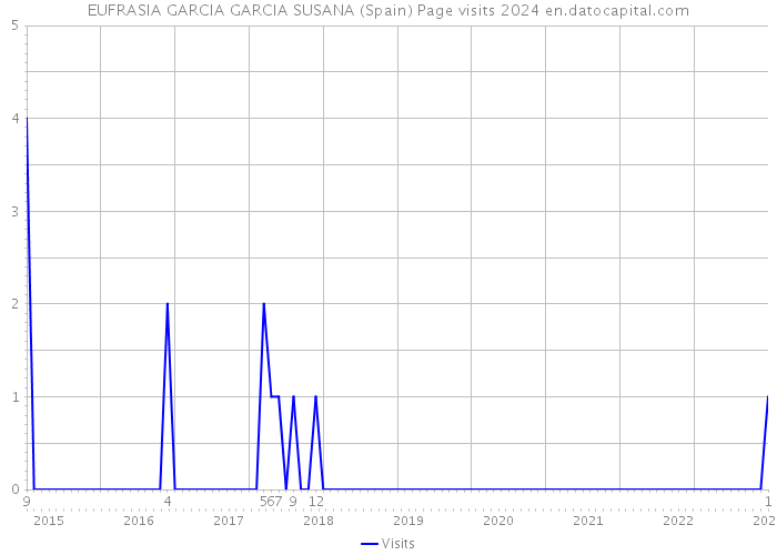EUFRASIA GARCIA GARCIA SUSANA (Spain) Page visits 2024 
