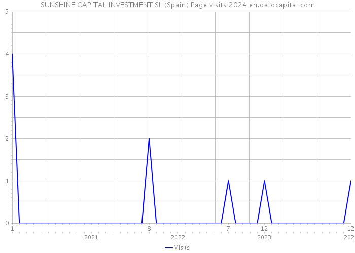 SUNSHINE CAPITAL INVESTMENT SL (Spain) Page visits 2024 