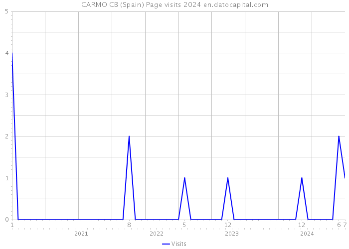 CARMO CB (Spain) Page visits 2024 