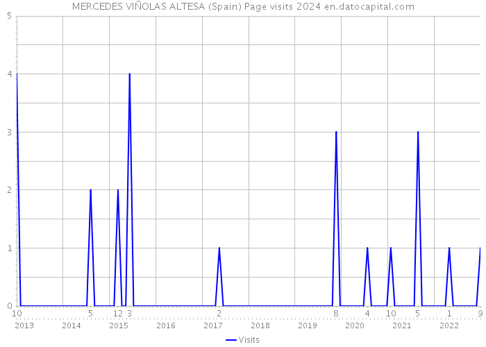 MERCEDES VIÑOLAS ALTESA (Spain) Page visits 2024 