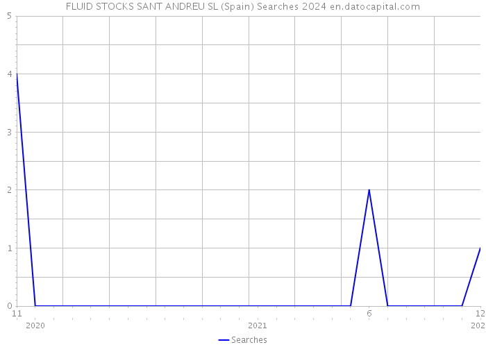 FLUID STOCKS SANT ANDREU SL (Spain) Searches 2024 