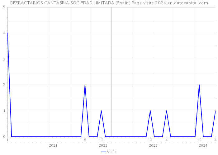 REFRACTARIOS CANTABRIA SOCIEDAD LIMITADA (Spain) Page visits 2024 