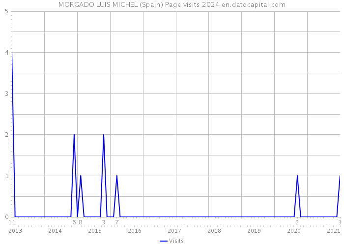 MORGADO LUIS MICHEL (Spain) Page visits 2024 