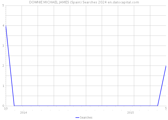 DOWNIE MICHAEL JAMES (Spain) Searches 2024 