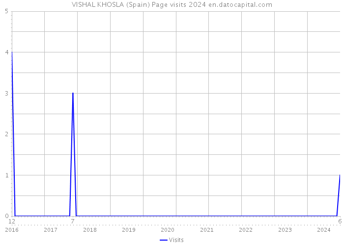 VISHAL KHOSLA (Spain) Page visits 2024 