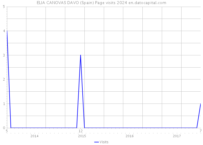 ELIA CANOVAS DAVO (Spain) Page visits 2024 