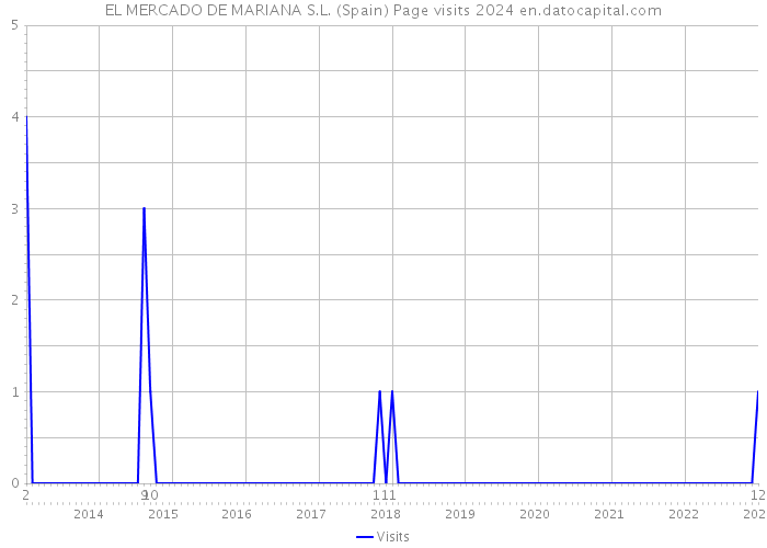 EL MERCADO DE MARIANA S.L. (Spain) Page visits 2024 
