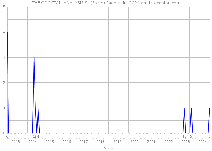 THE COCKTAIL ANALYSIS SL (Spain) Page visits 2024 